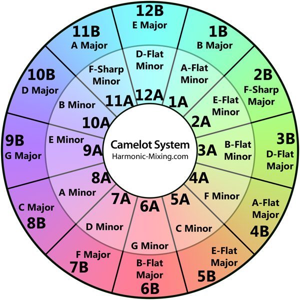 Harmonic Mixing Wheel